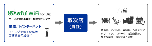 株式会社シンクは、一次代理店として、商材販売に必要なあらゆるサービスを提供いたします。貴社の強みを活かした販売展開が可能です。